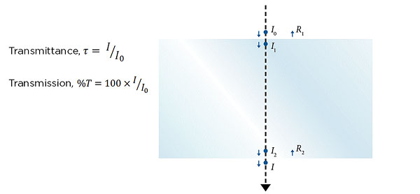 شرح ریاضی و فیزیکی انتقال نور از شیشه