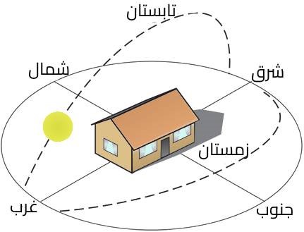 انواع جهت‌گیری جغرافیایی خانه‌ها